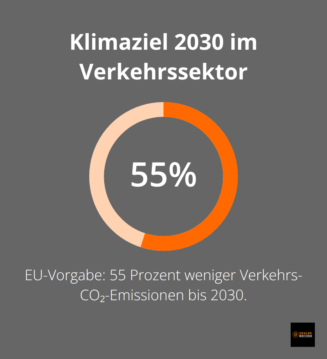 55 Prozent weniger CO₂-Emissionen im Verkehr bis 2030 - e-mobilität ladeinfrastruktur