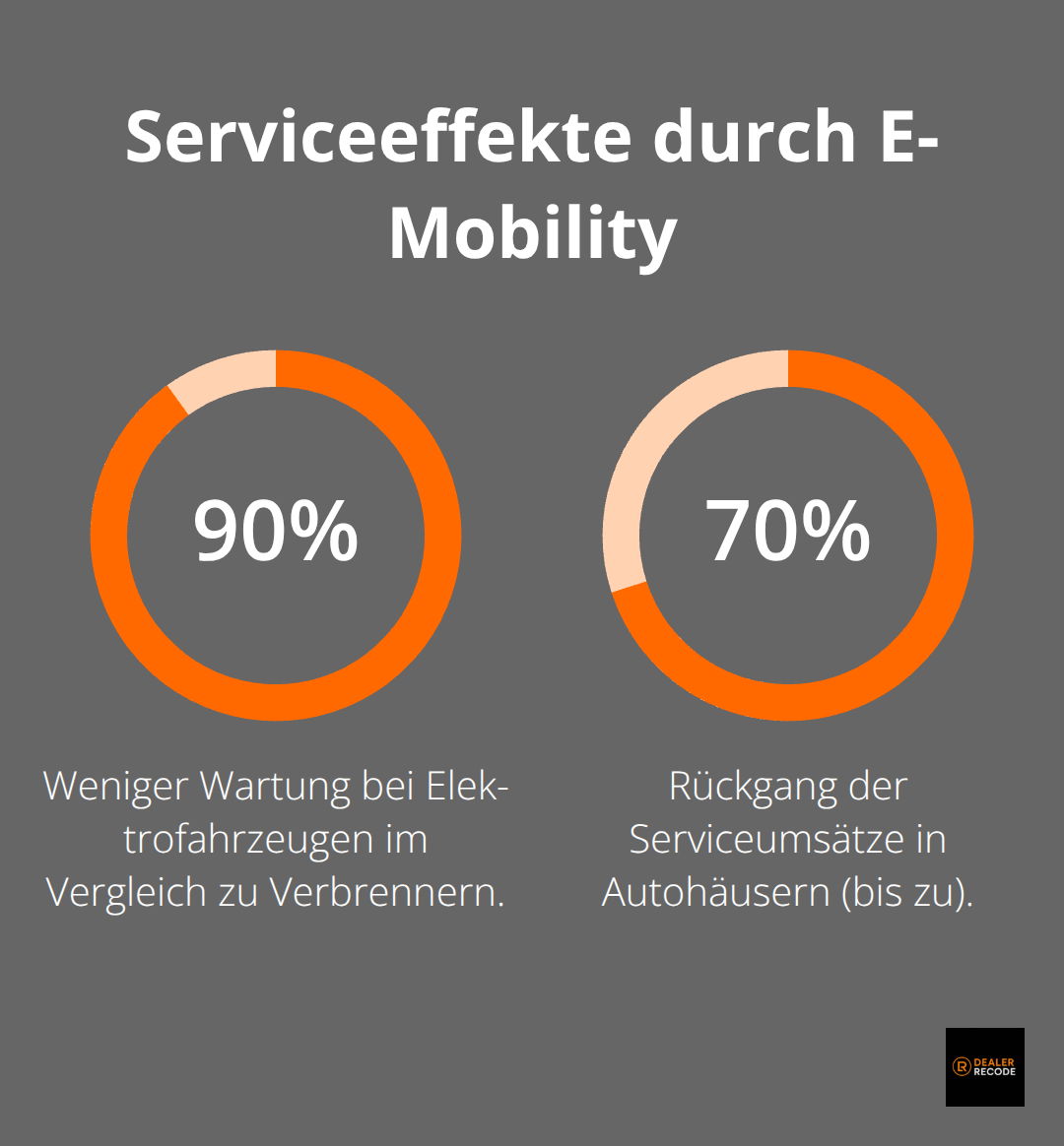 Wartungs- und Serviceumsatz-Effekte durch Elektrofahrzeuge - e mobility