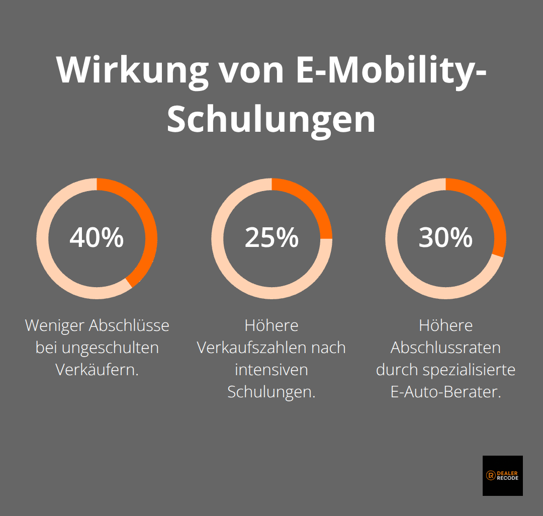 Verkaufswirkung von E-Mobility-Weiterbildungen im Autohaus - e mobility