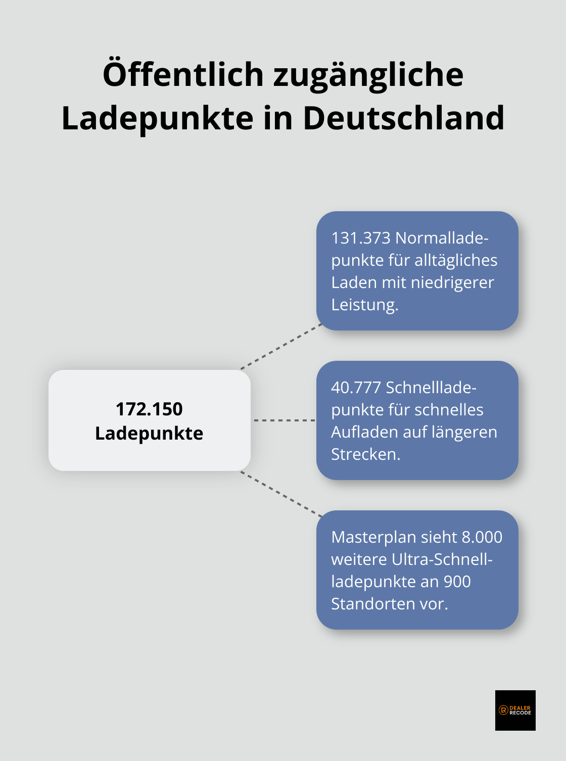 Ein Hub-Spoke-Diagramm, das die Verteilung der 172.150 öffentlich zugänglichen Ladepunkte in Deutschland zeigt, aufgeteilt in 131.373 Normalladepunkte und 40.777 Schnellladepunkte.