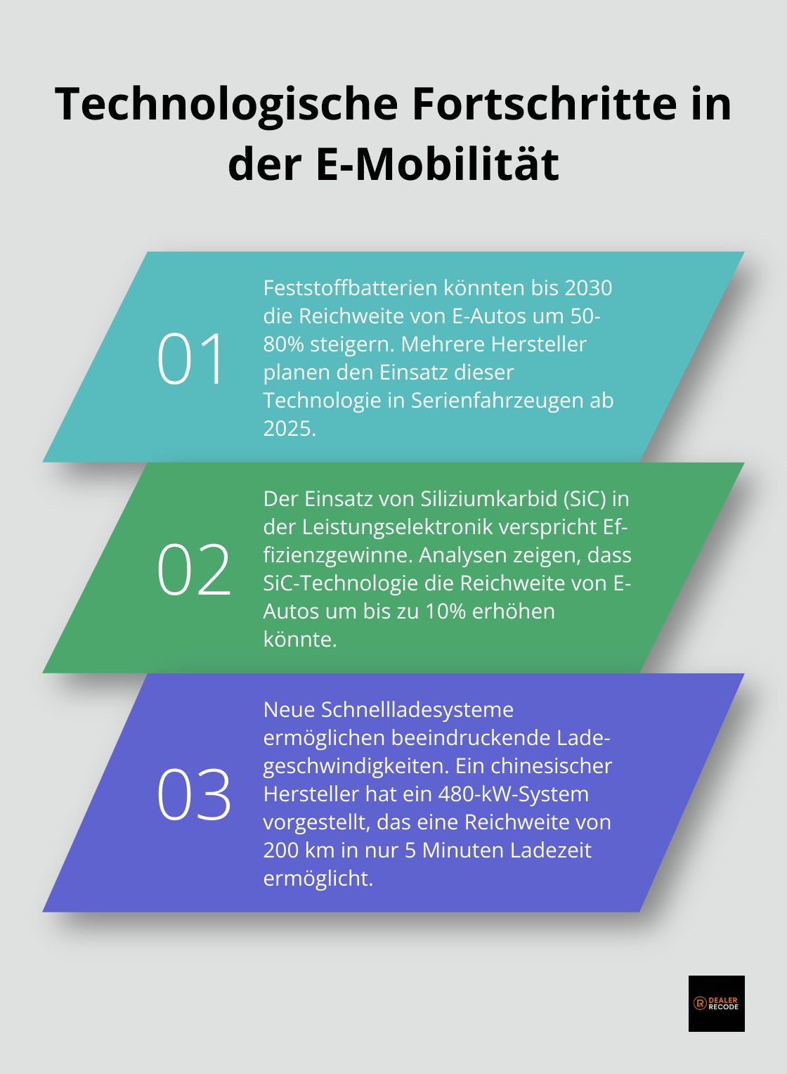 Ein Diagramm, das drei wichtige technologische Fortschritte in der E-Mobilität zeigt: Feststoffbatterien, SiC-Technologie und Schnellladesysteme. - elektroauto