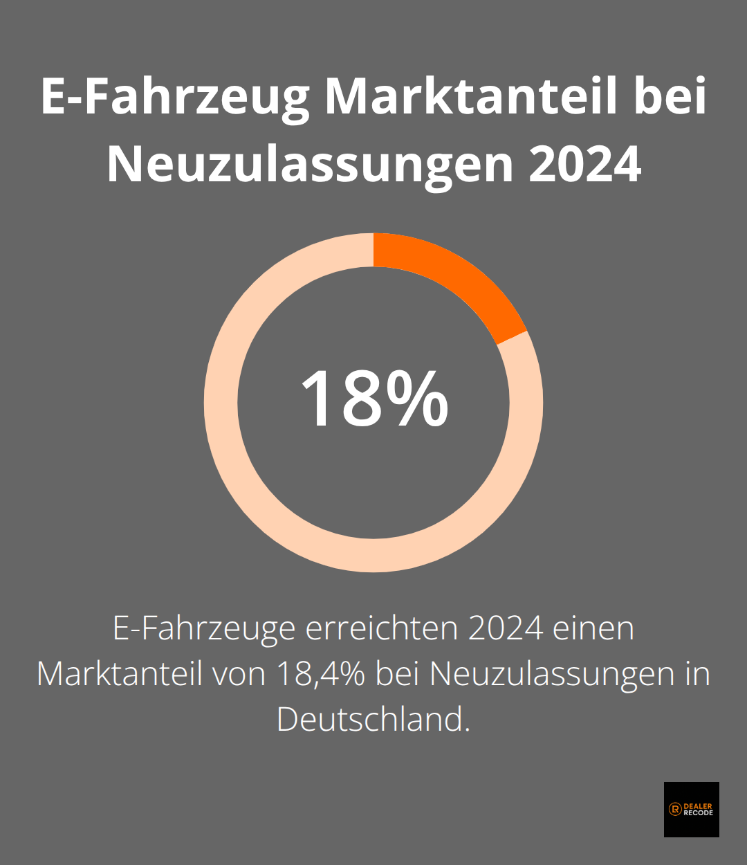 Kreisdiagramm zeigt 18,4% Marktanteil für E-Fahrzeuge bei Neuzulassungen in Deutschland 2024 - elektromobilität