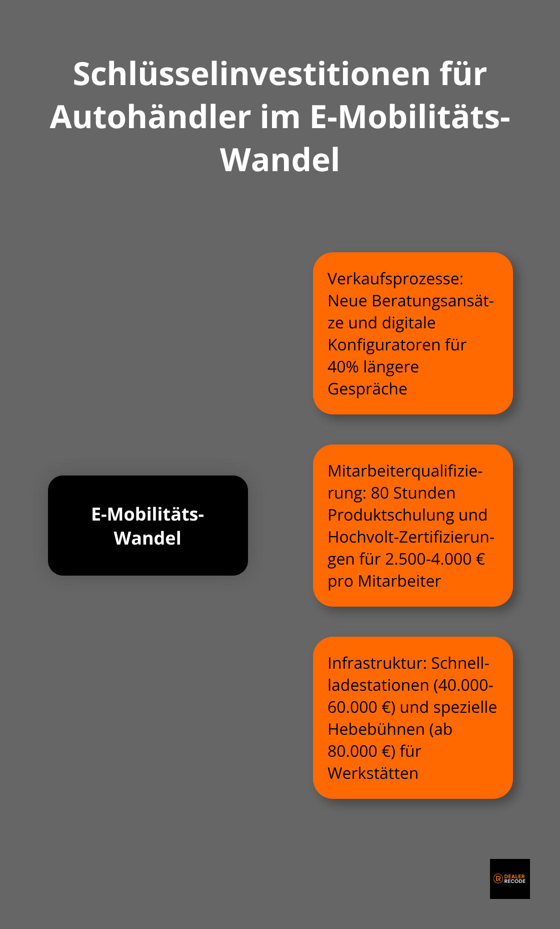 Hub-and-Spoke-Diagramm zeigt zentrale Investitionsbereiche für Autohändler in der E-Mobilität: Verkaufsprozesse, Mitarbeiterqualifizierung und Infrastruktur - elektromobilität