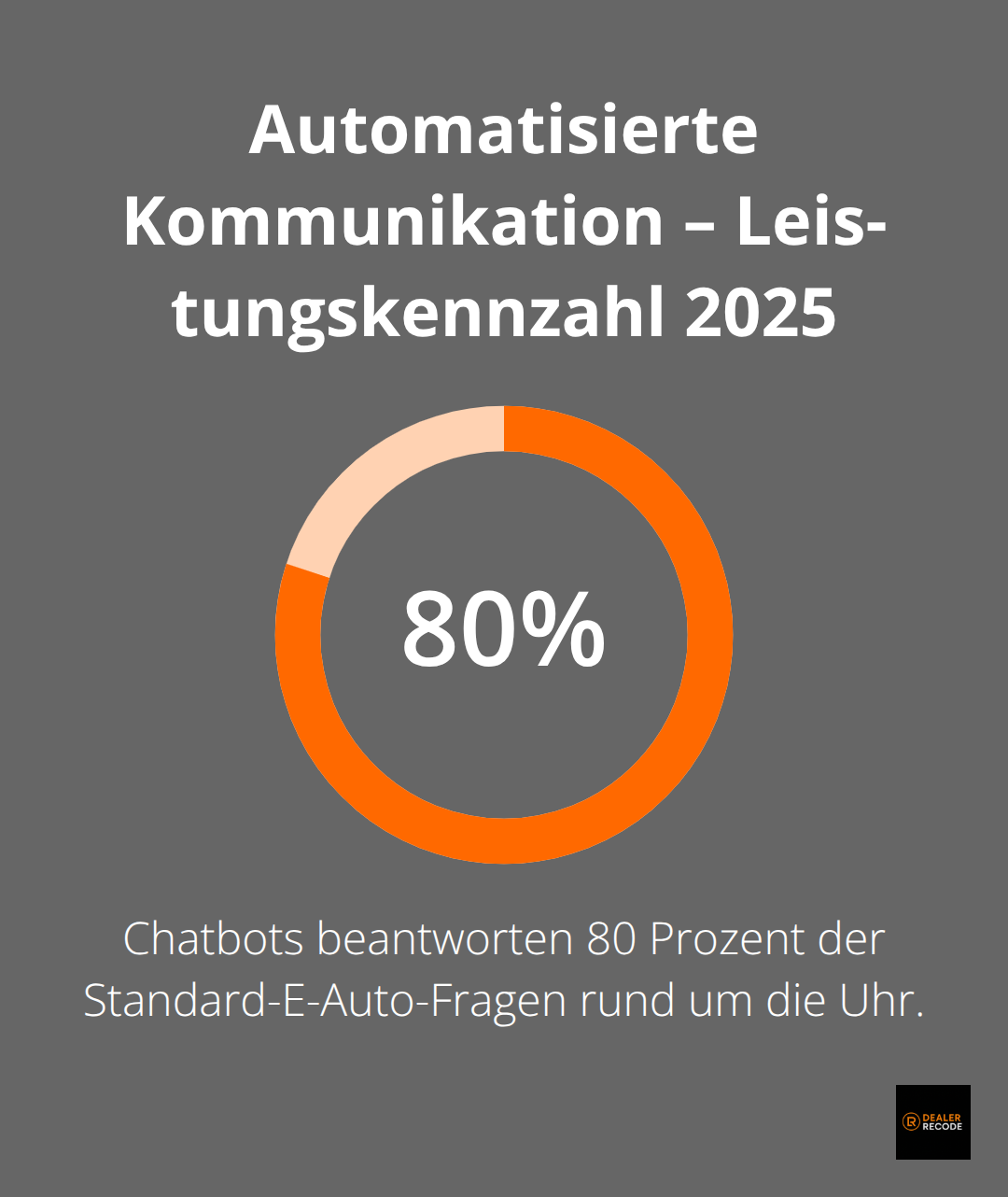 Prozentwert zur Leistungsfähigkeit von Chatbots in der E-Mobility-Kommunikation 2025.