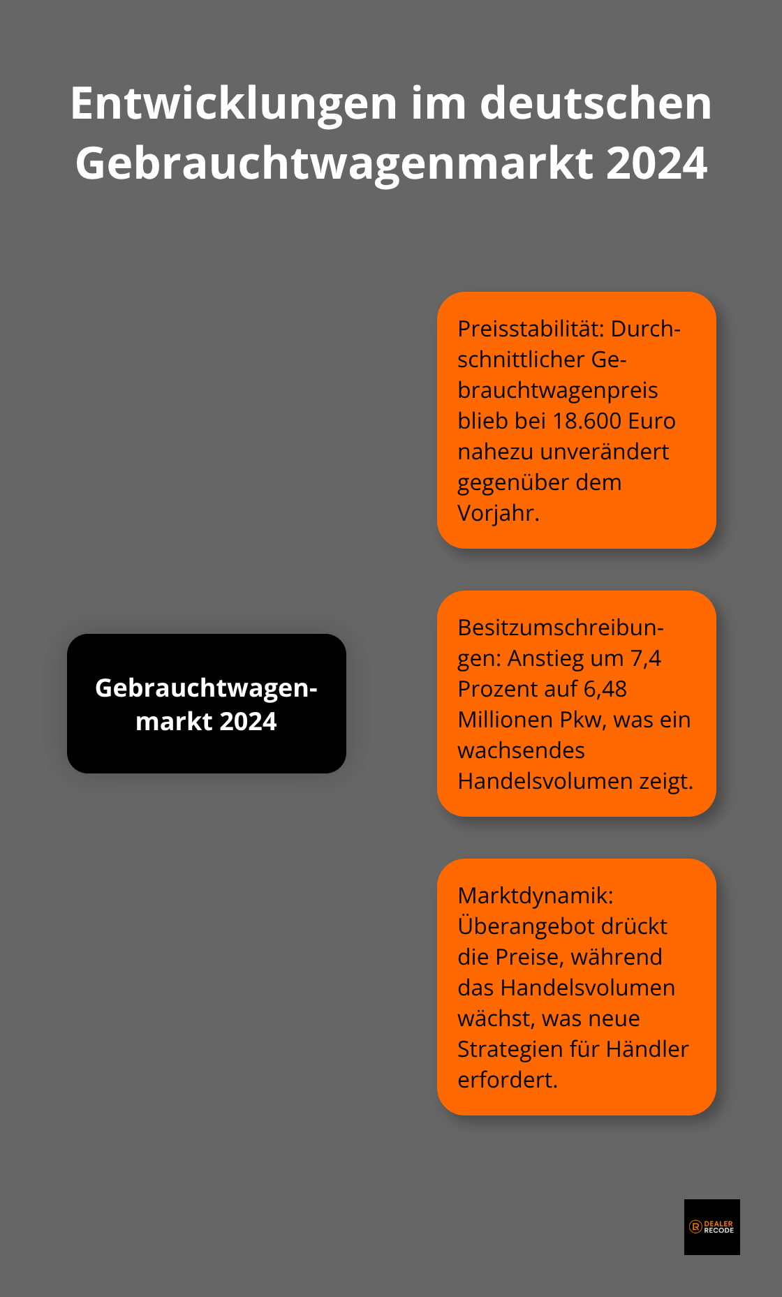 Infografik zeigt die zentralen Entwicklungen im deutschen Gebrauchtwagenmarkt 2024, einschließlich Preisstabilität, Anstieg der Besitzumschreibungen und Marktvolumen.