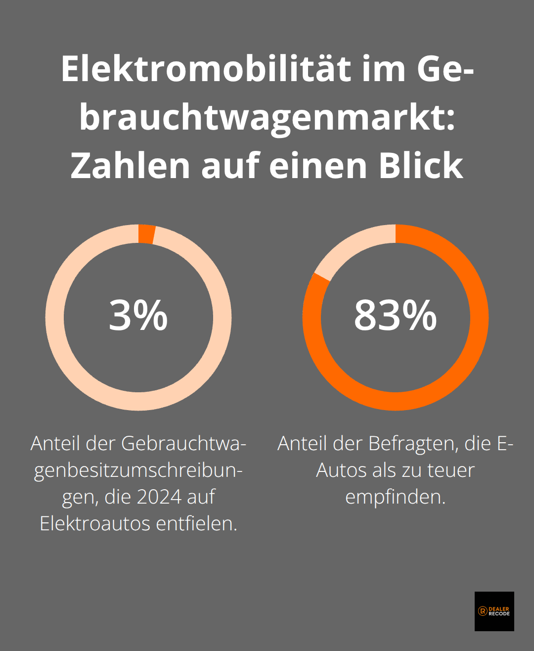Prozentwerte zu EV-Umschreibungen und Preiswahrnehmung im deutschen Gebrauchtwagenmarkt