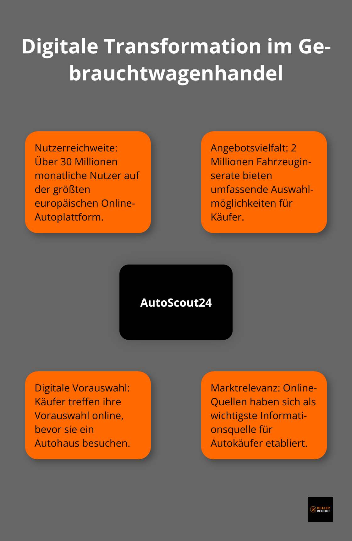 Infografik zeigt AutoScout24 als zentralen Hub mit Auswirkungen auf das digitale Kaufverhalten im Gebrauchtwagenmarkt.
