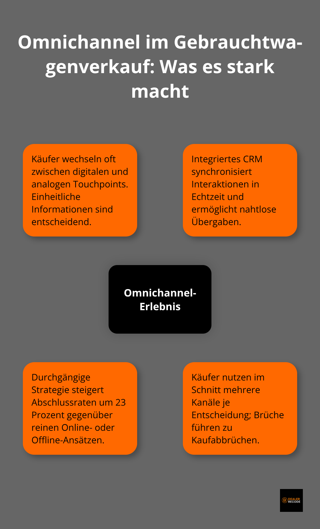 Hub-and-Spoke-Grafik zu Kernelementen einer Omnichannel-Strategie im deutschen Gebrauchtwagenhandel