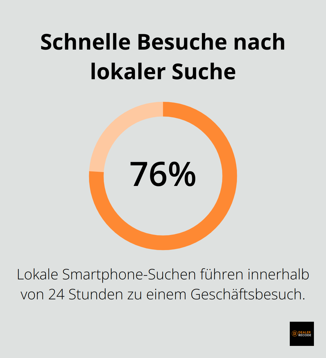 Infografik zeigt, dass lokale Suchanfragen oft zu schnellen Besuchen im Autohaus führen - Google Ads Autohaus
