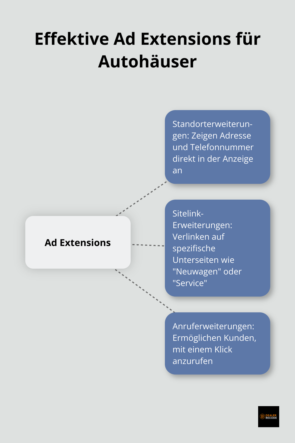 Hub-and-Spoke-Diagramm zeigt verschiedene Arten von Ad Extensions für Autohäuser - Google Ads Autohaus