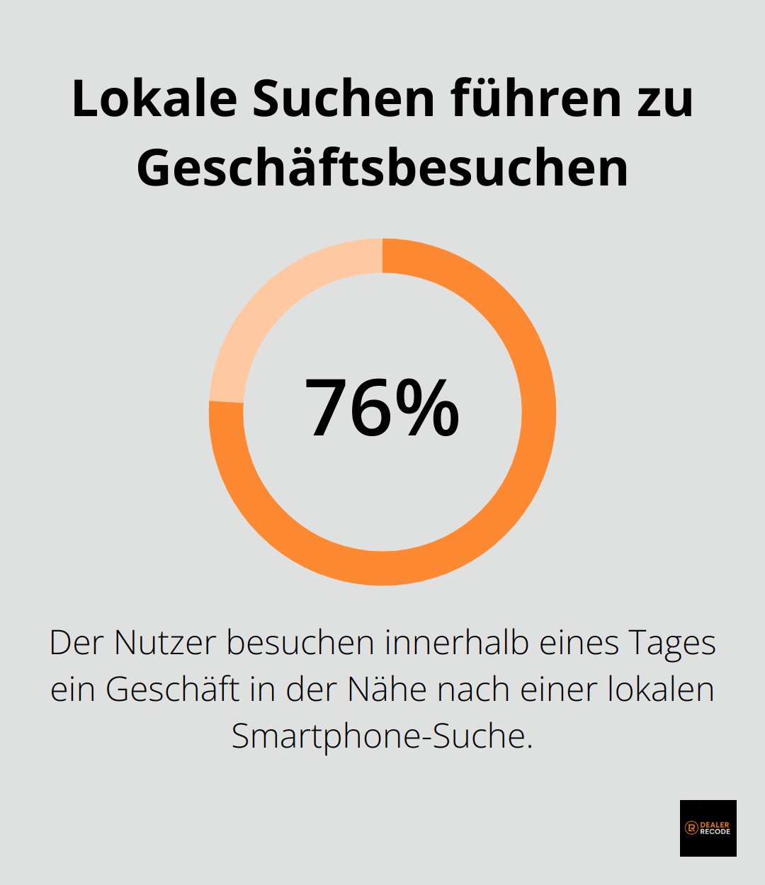 Infografik zeigt den Prozentsatz der Menschen, die nach einer lokalen Smartphone-Suche ein Geschäft besuchen