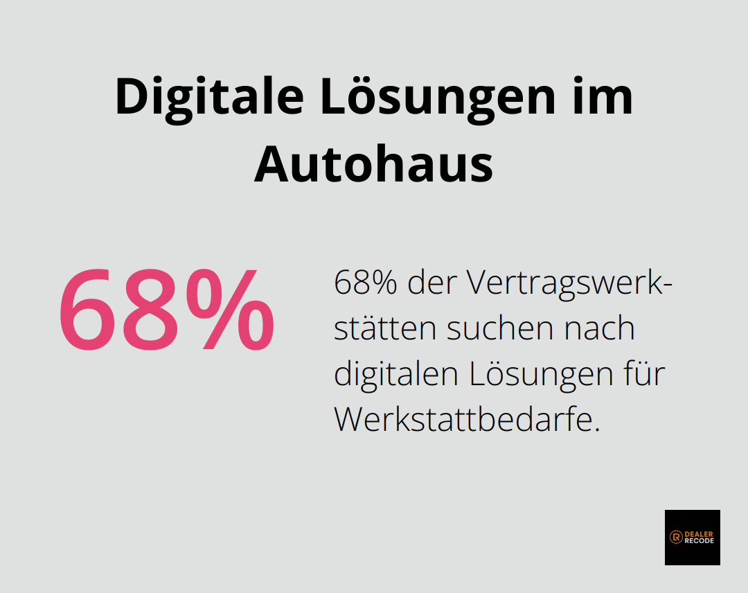 68% der Vertragswerkstätten suchen nach digitalen Lösungen für Werkstattbedarfe. - Herausforderungen Autohaus Digitalisierung