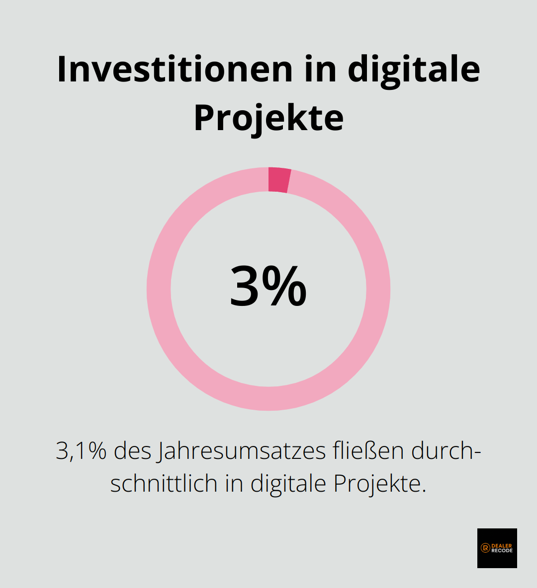 Durchschnittlich 3,1% des Jahresumsatzes fließen in digitale Projekte.