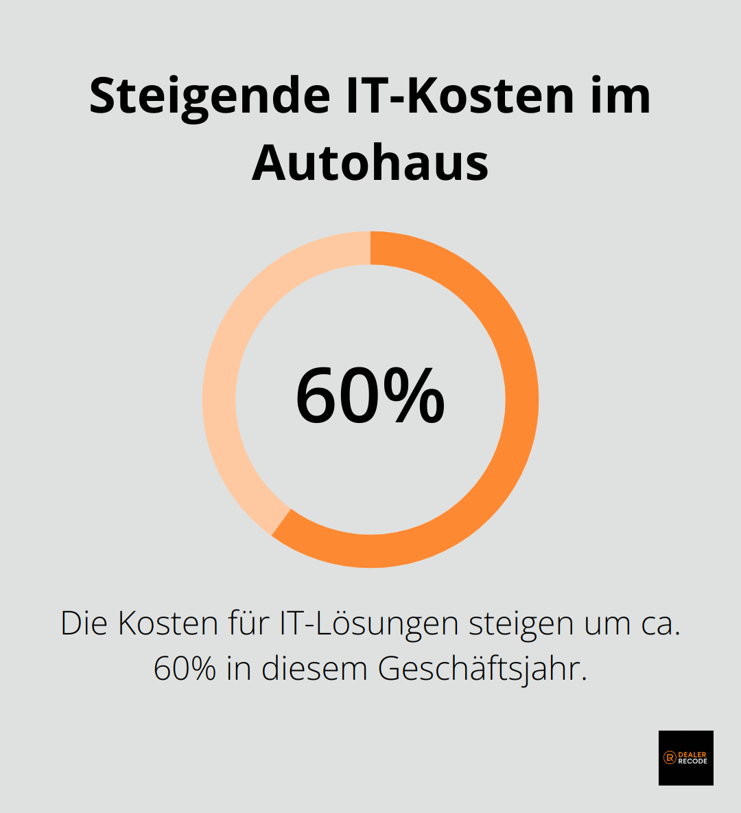 Die Kosten für IT-Lösungen steigen in diesem Geschäftsjahr um ca. 60% aufgrund neuer IT-Lösungen. - Herausforderungen Autohaus Digitalisierung