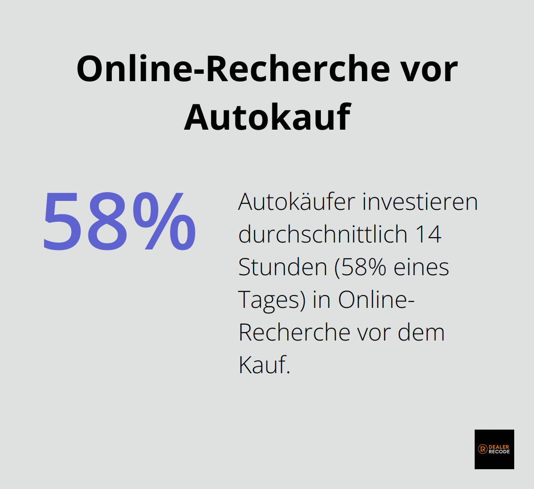 Infografik zeigt, dass Autokäufer durchschnittlich 14 Stunden (58,3% eines Tages) für Online-Recherche vor dem Kauf aufwenden. - HubSpot im Autohaus