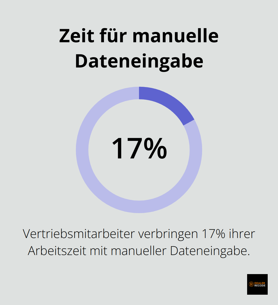 Infografik zeigt, dass Vertriebsmitarbeiter durchschnittlich 17% ihrer Zeit mit manueller Dateneingabe verbringen.