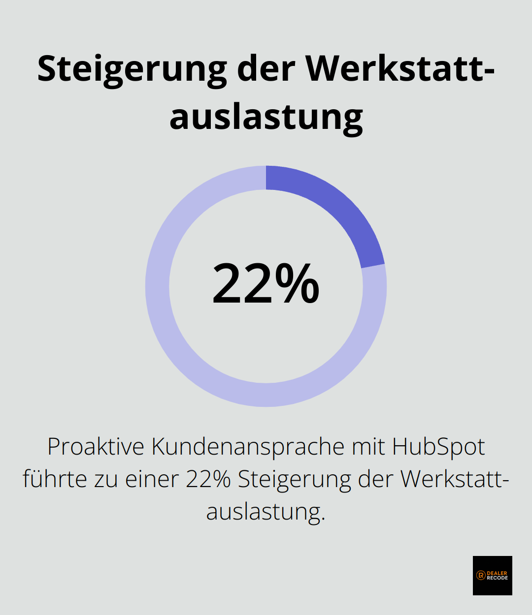 Infografik zeigt eine Steigerung der Werkstattauslastung um 22% durch proaktive Kundenansprache mit HubSpot. - HubSpot im Autohaus