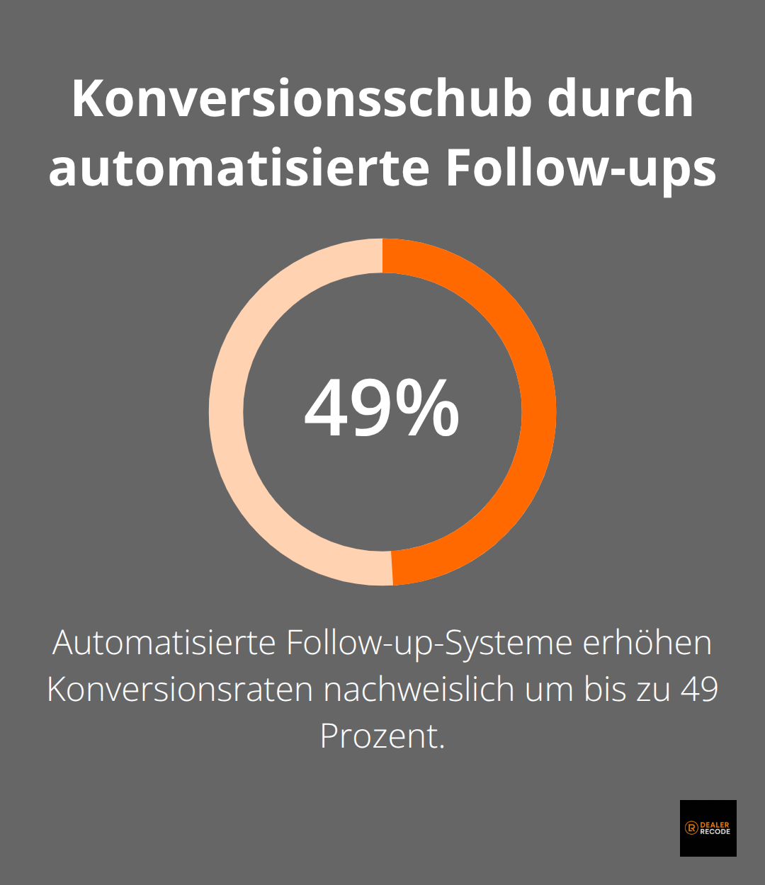 Infografik: Automatisierte Follow-up-Systeme steigern Konversionsraten um bis zu 49 Prozent. - hybride vertriebswege für händler