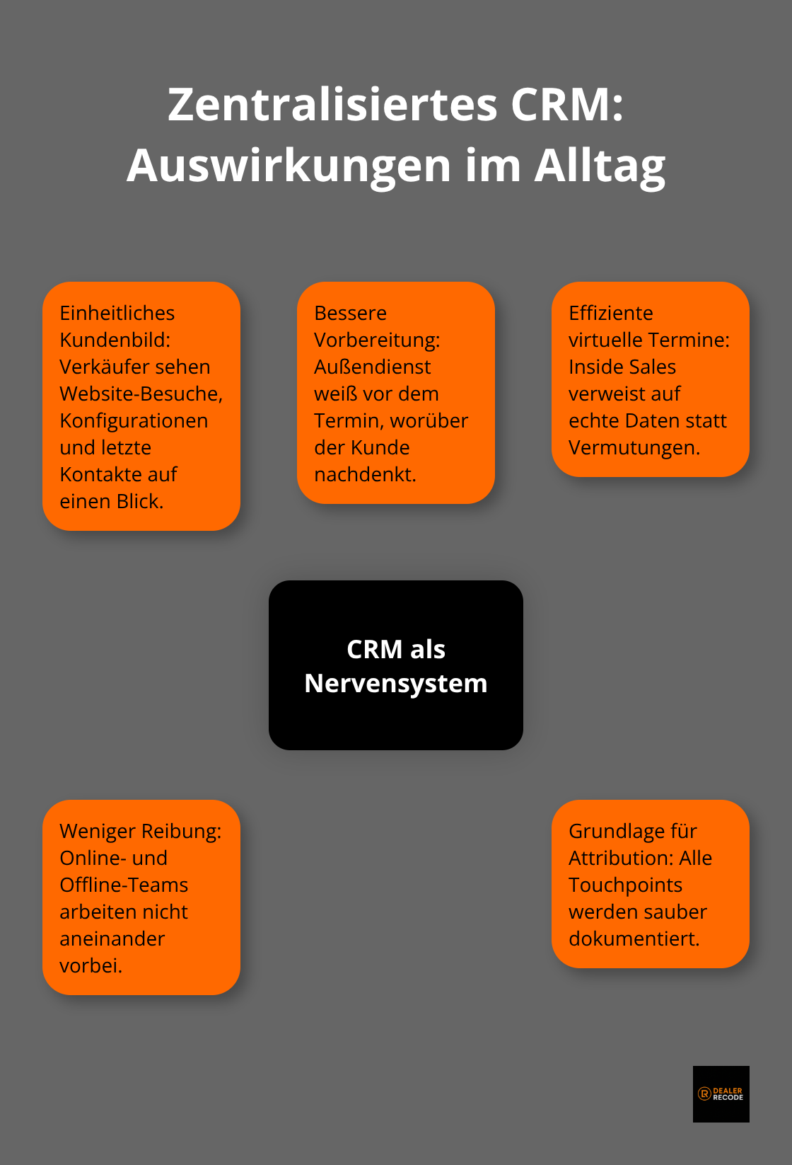 Infografik: Ein zentralisiertes CRM als Nervensystem des hybriden Vertriebs mit seinen wichtigsten Wirkungen.