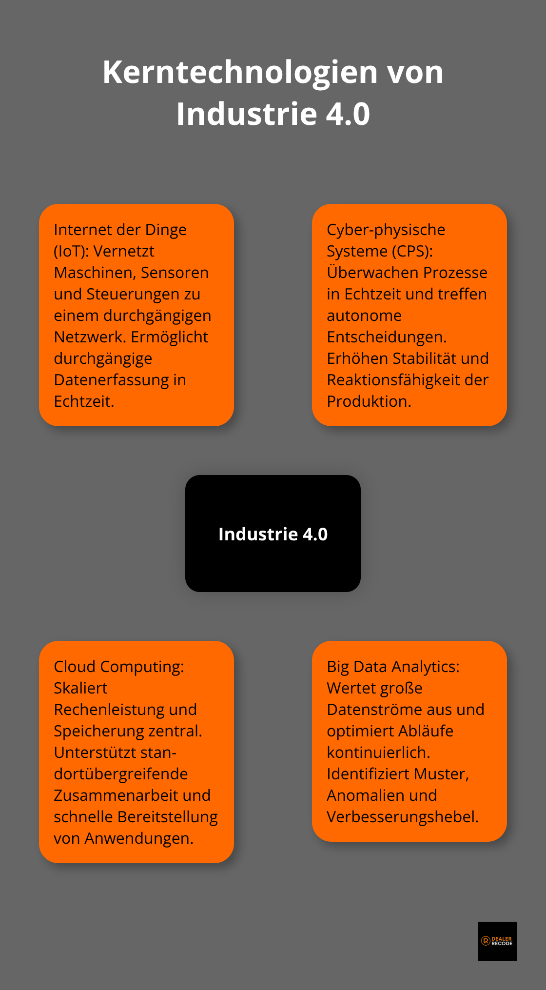 Übersicht der vier Kerntechnologien, die Fabriken in intelligente Ökosysteme verwandeln. - industrie 4.0 automatisierung