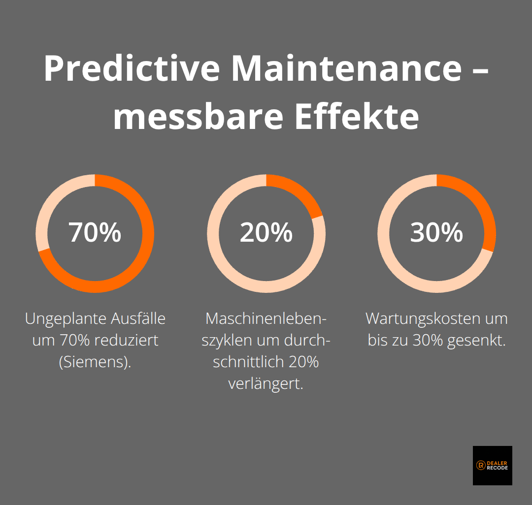 Prozentuale Verbesserungen durch vorausschauende Wartung in der Produktion.