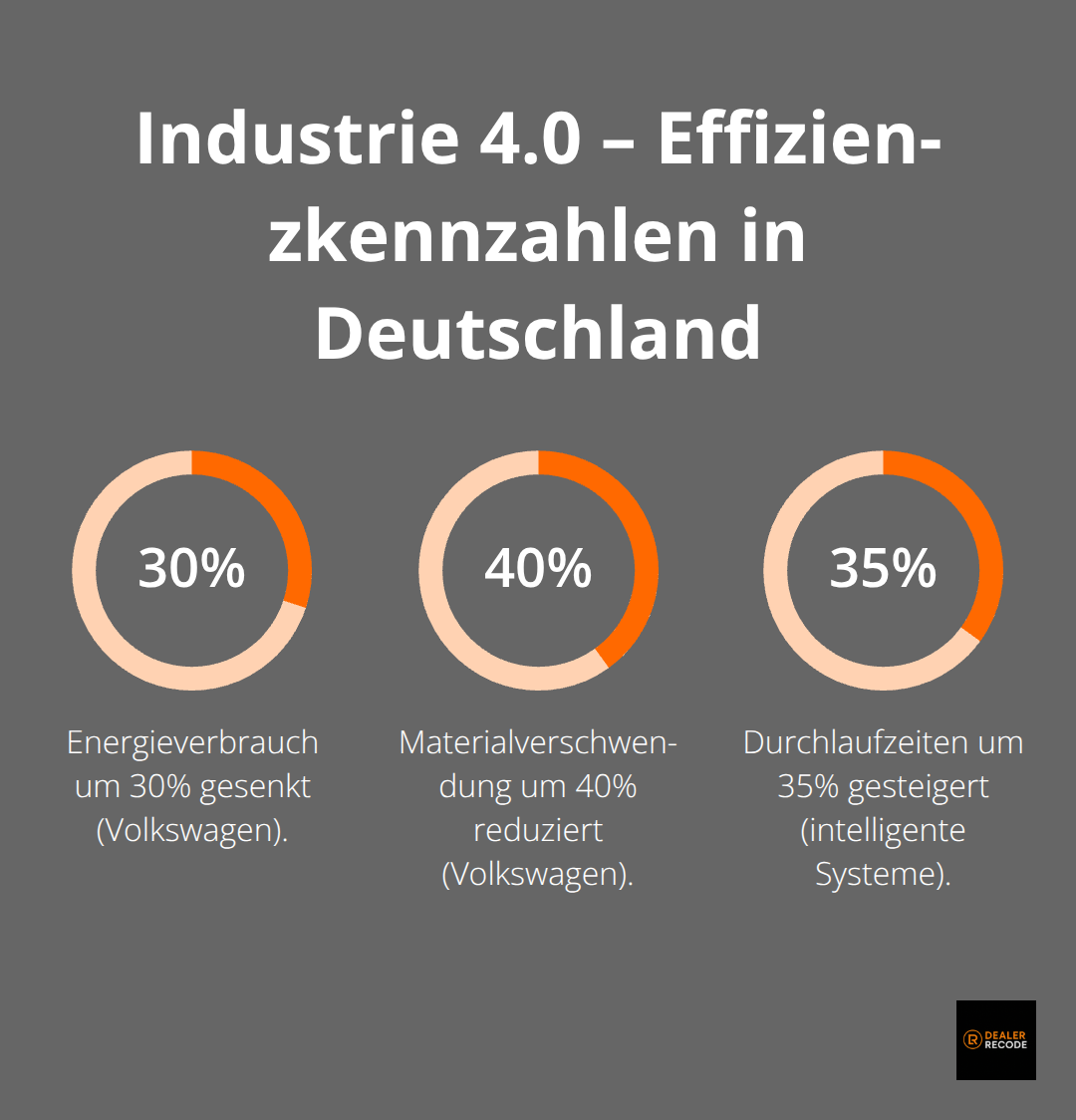 Prozentuale Effizienzgewinne: Energie, Material, Durchlaufzeiten. - industrie 4.0 automatisierung