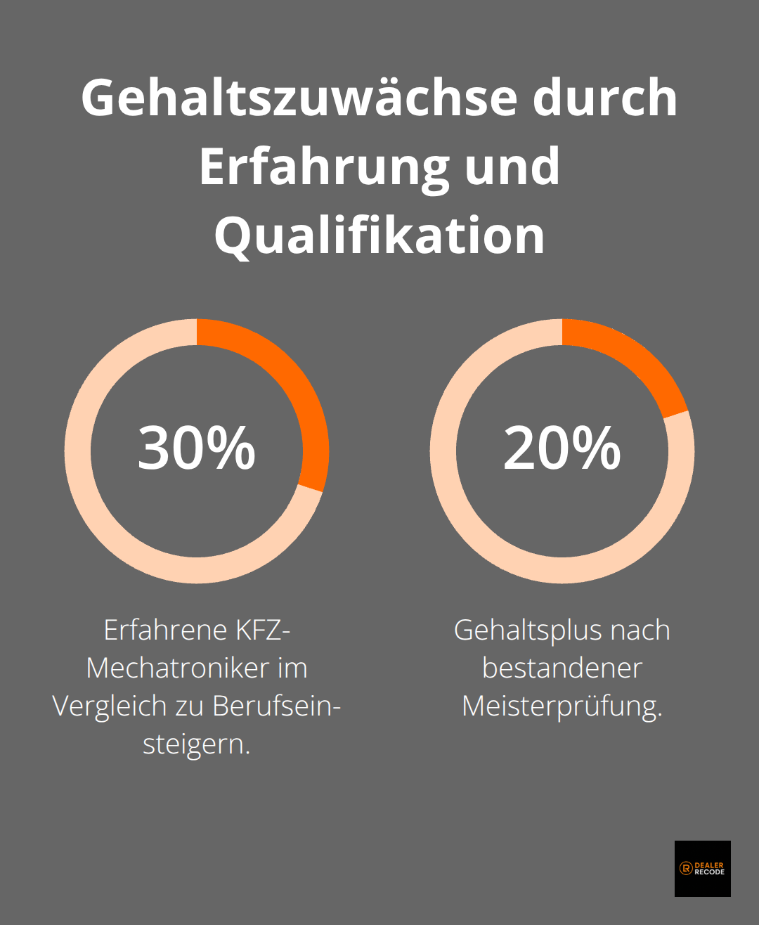 Prozentuale Gehaltsvorteile für KFZ-Mechatroniker 2025 in Deutschland - kfz mechatroniker gehalt