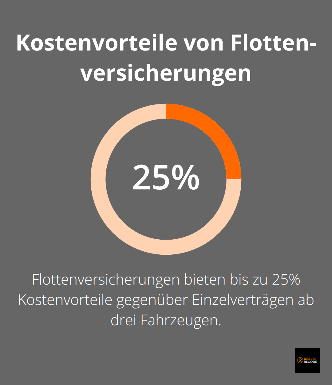 Ein Kreisdiagramm zeigt, dass Flottenversicherungen bis zu 25% Kostenvorteile gegenüber Einzelverträgen bieten. - kfz versicherung