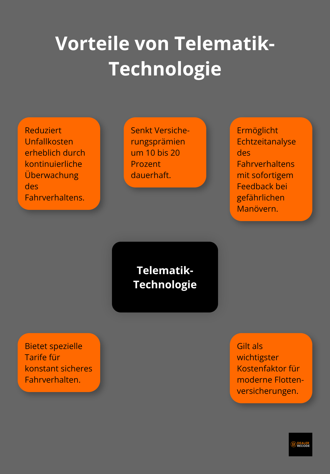 Ein Hub-and-Spoke-Diagramm zeigt die Vorteile von Telematik-Technologie für Flottenversicherungen, einschließlich Unfallkostenreduzierung, Prämiensenkung und Echtzeitanalyse des Fahrverhaltens.