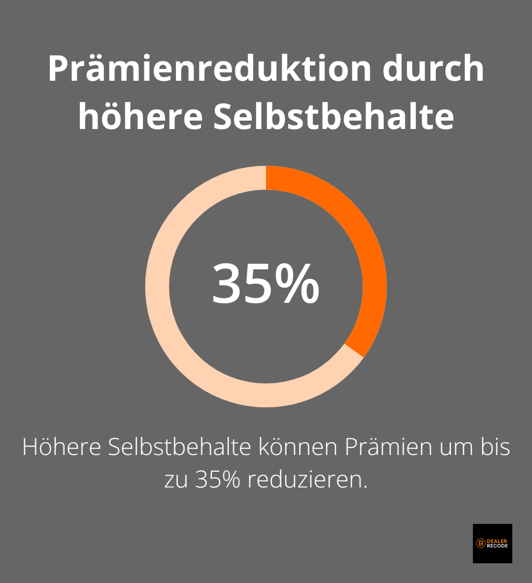 Ein Kreisdiagramm zeigt, dass höhere Selbstbehalte von 2.000 bis 5.000 Euro pro Schadensfall die Prämien um 20 bis 35 Prozent reduzieren können. - kfz versicherung