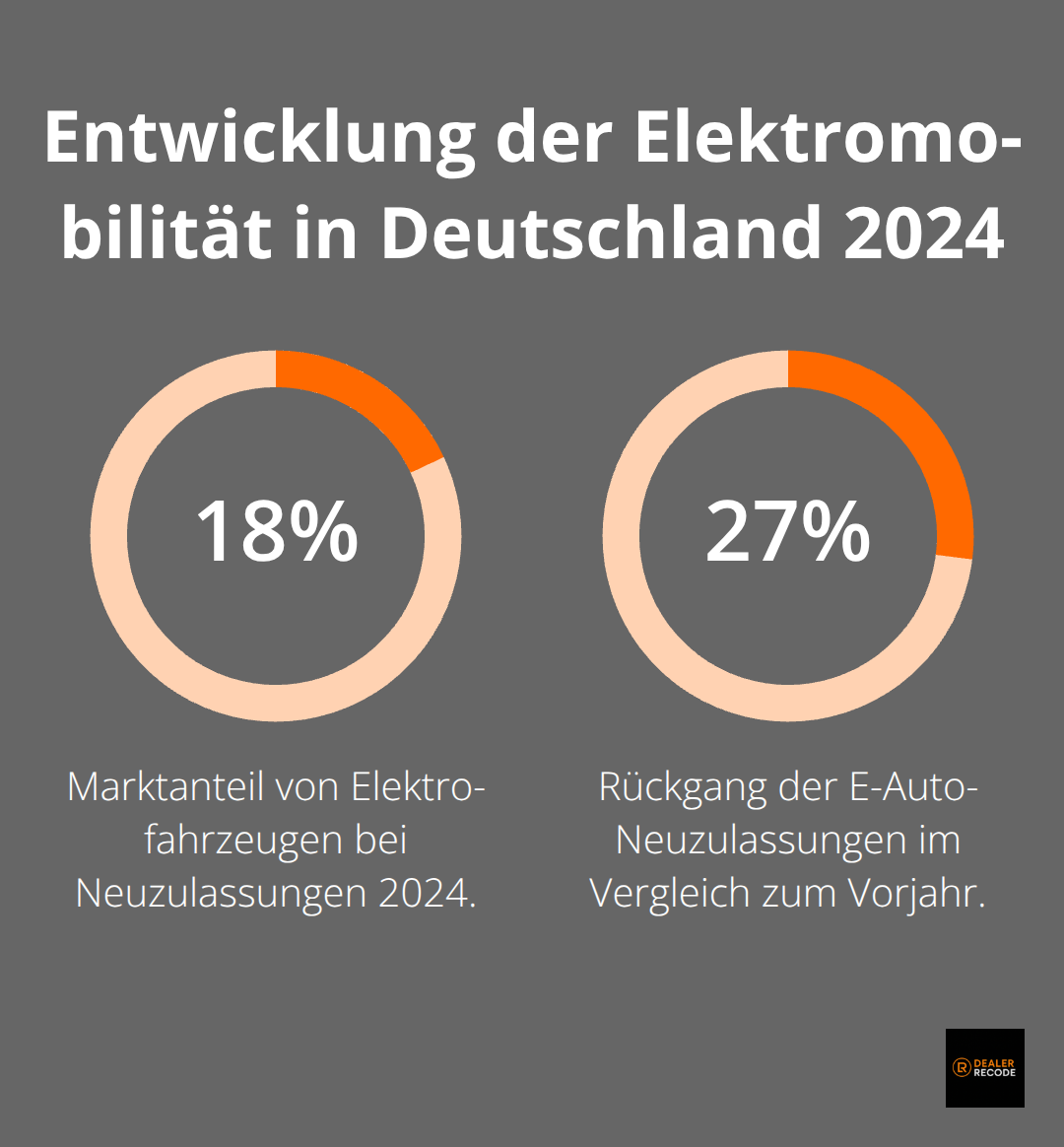 Infografik zeigt den Marktanteil von Elektrofahrzeugen bei 18,4% und einen Rückgang der E-Auto-Neuzulassungen um 27,4% - kfz-zulassungsstatistik