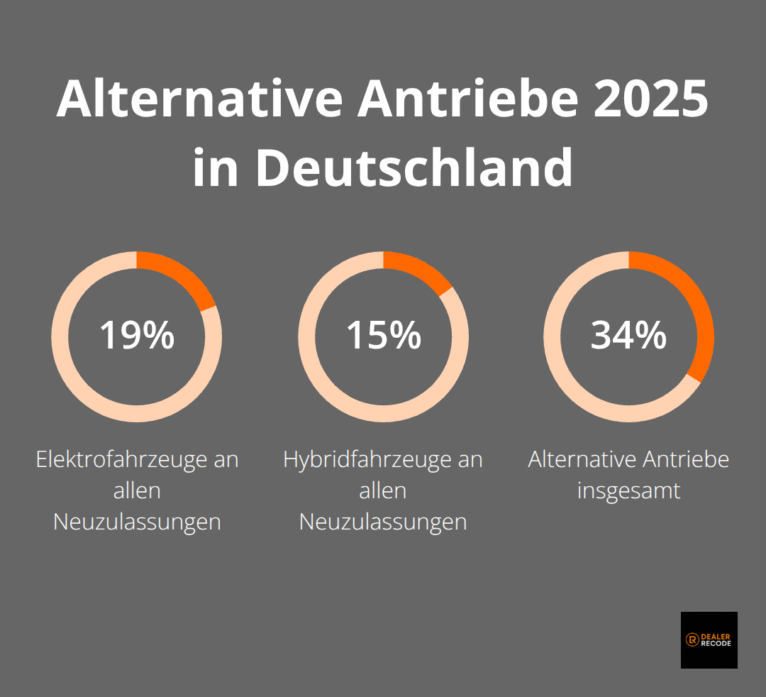 Anteil von Elektro- und Hybridfahrzeugen an den Neuzulassungen - kfz-zulassungsstatistik