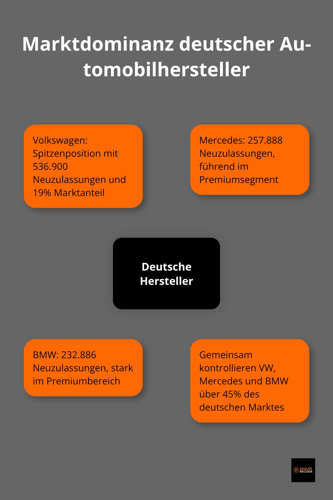 Infografik zeigt die Marktdominanz deutscher Automobilhersteller mit Volkswagen, Mercedes und BMW im Zentrum und deren Marktanteilen