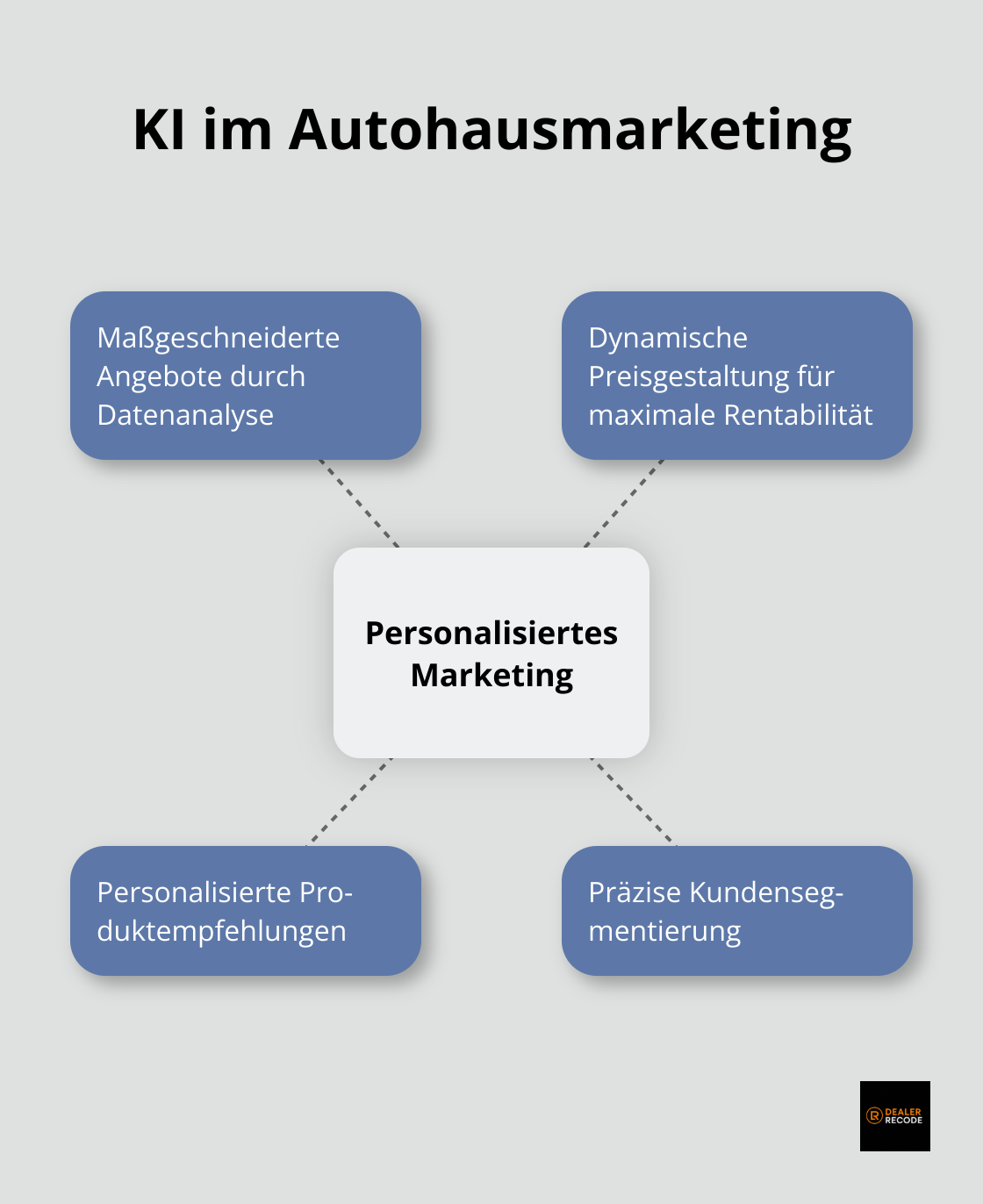 Ein Hub-and-Spoke-Diagramm, das zeigt, wie KI das personalisierte Marketing im Autohaus revolutioniert. Im Zentrum steht