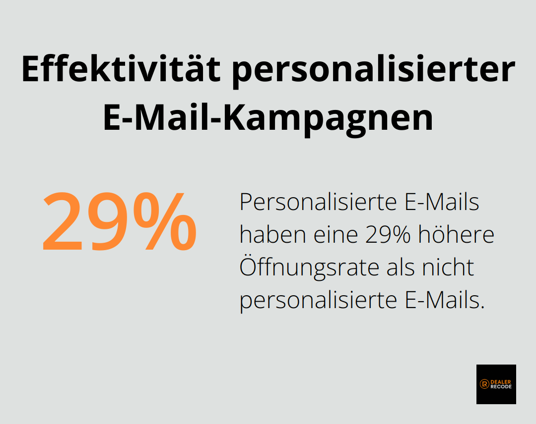 Ein Kreisdiagramm, das zeigt, dass personalisierte E-Mail-Kampagnen eine 29% höhere Öffnungsrate als nicht personalisierte E-Mails haben. - KI im Autohausmarketing