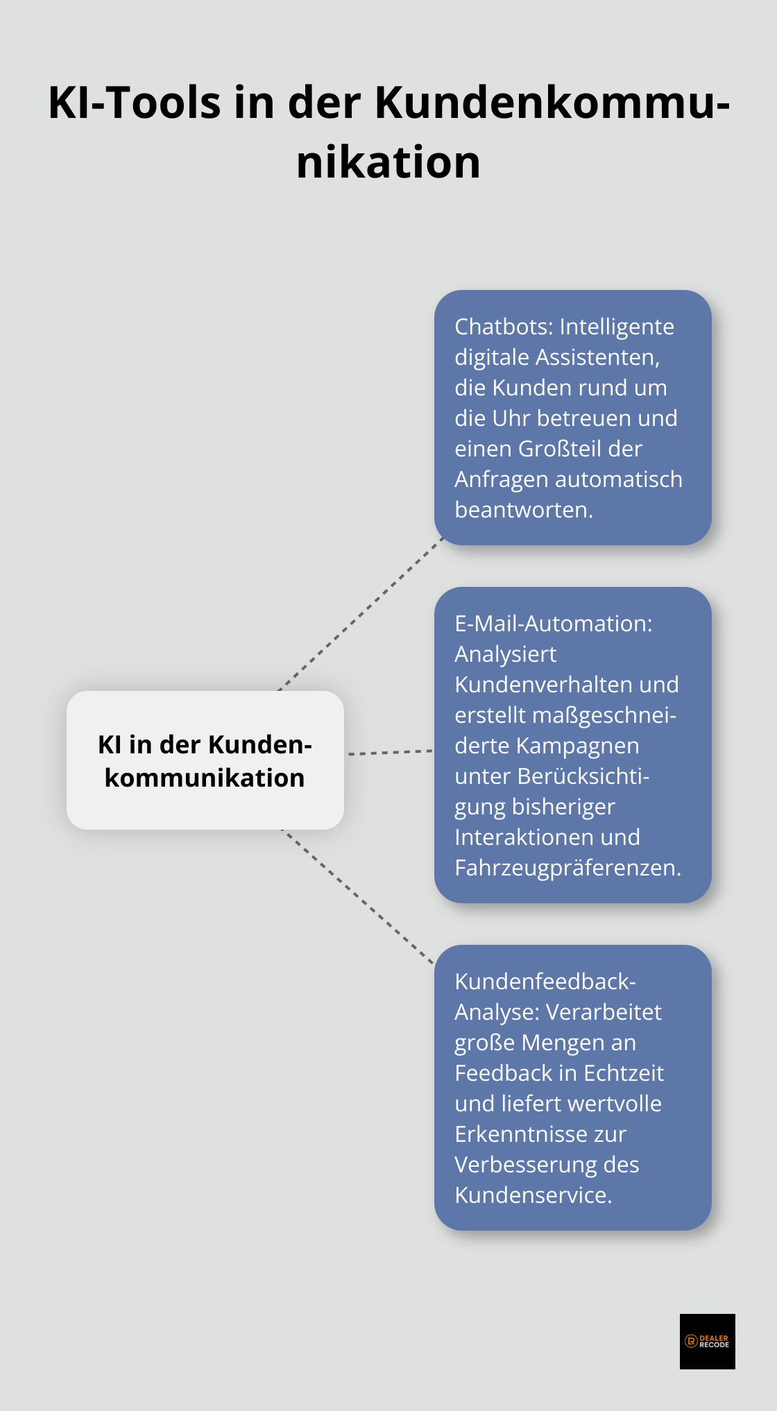 Übersicht der KI-Tools für die Kundenkommunikation im Autohaus: Chatbots, E-Mail-Automation und Kundenfeedback-Analyse