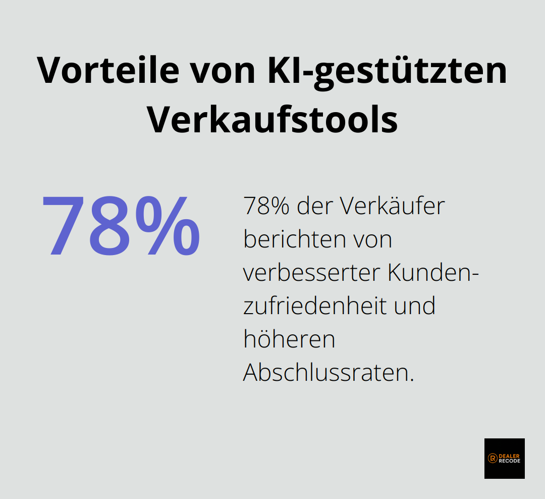 78% der Verkäufer berichten von verbesserter Kundenzufriedenheit und höheren Abschlussraten durch KI-gestützte Verkaufstools - KI-Tools Autohaus