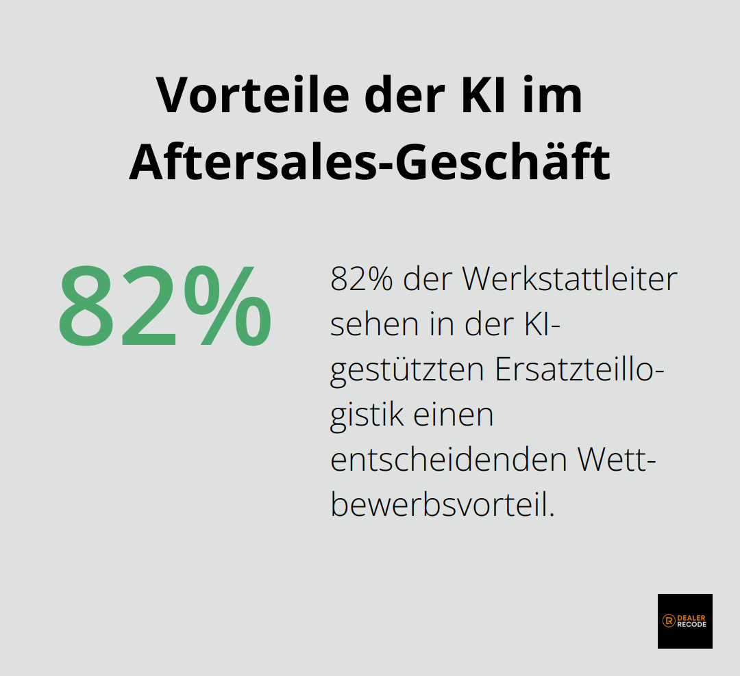 82% der Werkstattleiter sehen in der KI-gestützten Ersatzteillogistik einen entscheidenden Wettbewerbsvorteil - KI-Tools Autohaus