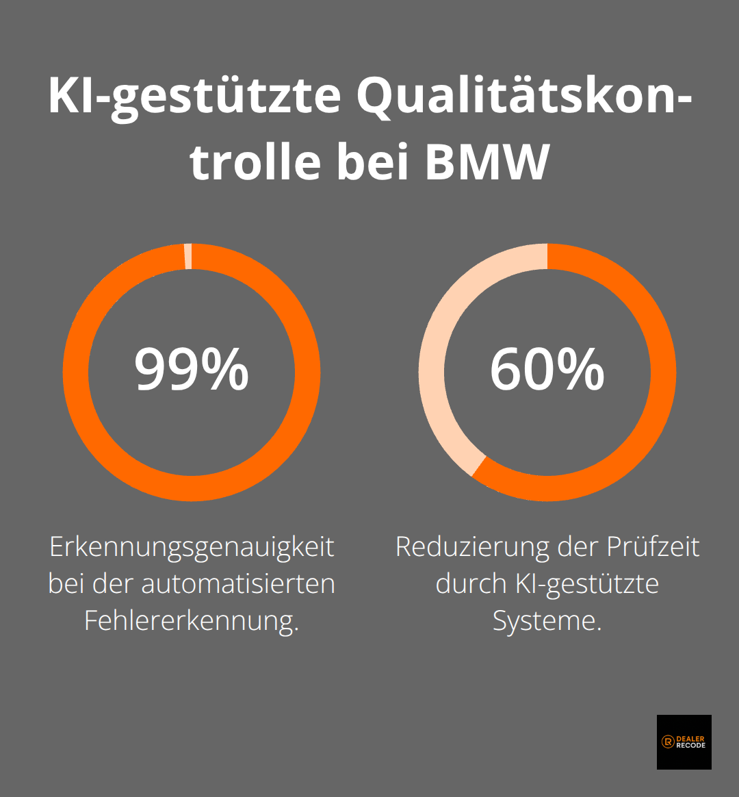 Infografik zeigt die Verbesserungen durch KI in der Qualitätskontrolle bei BMW: 99,5% Erkennungsgenauigkeit und 60% Reduzierung der Prüfzeit