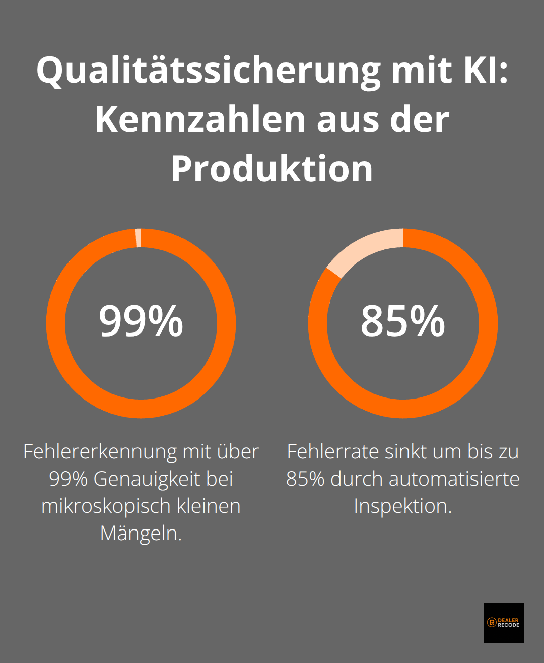 Prozentwerte zur KI-gestützten Qualitätssicherung in der Fahrzeugproduktion - künstliche intelligenz