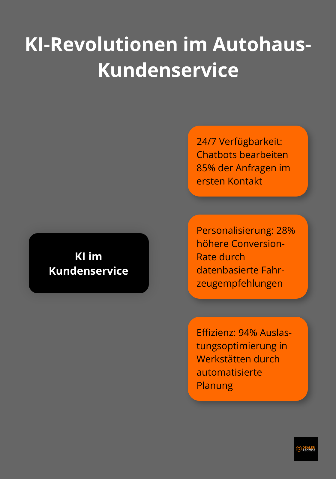 Infografik zeigt zentrale KI-Innovationen im Autohaus-Kundenservice: 24/7 Verfügbarkeit, personalisierte Empfehlungen und automatisierte Werkstattplanung - künstliche intelligenz