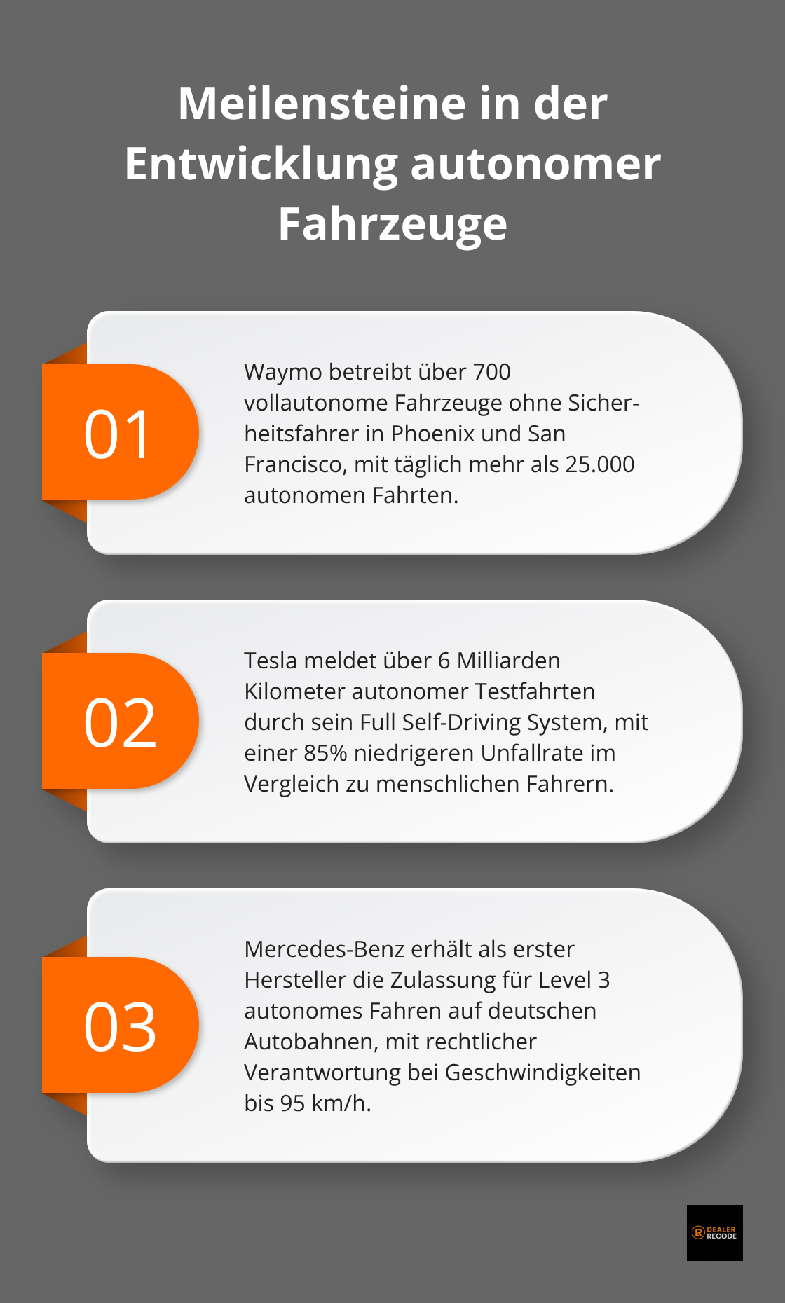 Infografik zeigt drei wichtige Meilensteine in der Entwicklung autonomer Fahrzeuge: Waymo's vollautonome Flotte, Tesla's umfangreiche Testfahrten und Mercedes-Benz' Level 3 Zulassung - künstliche intelligenz