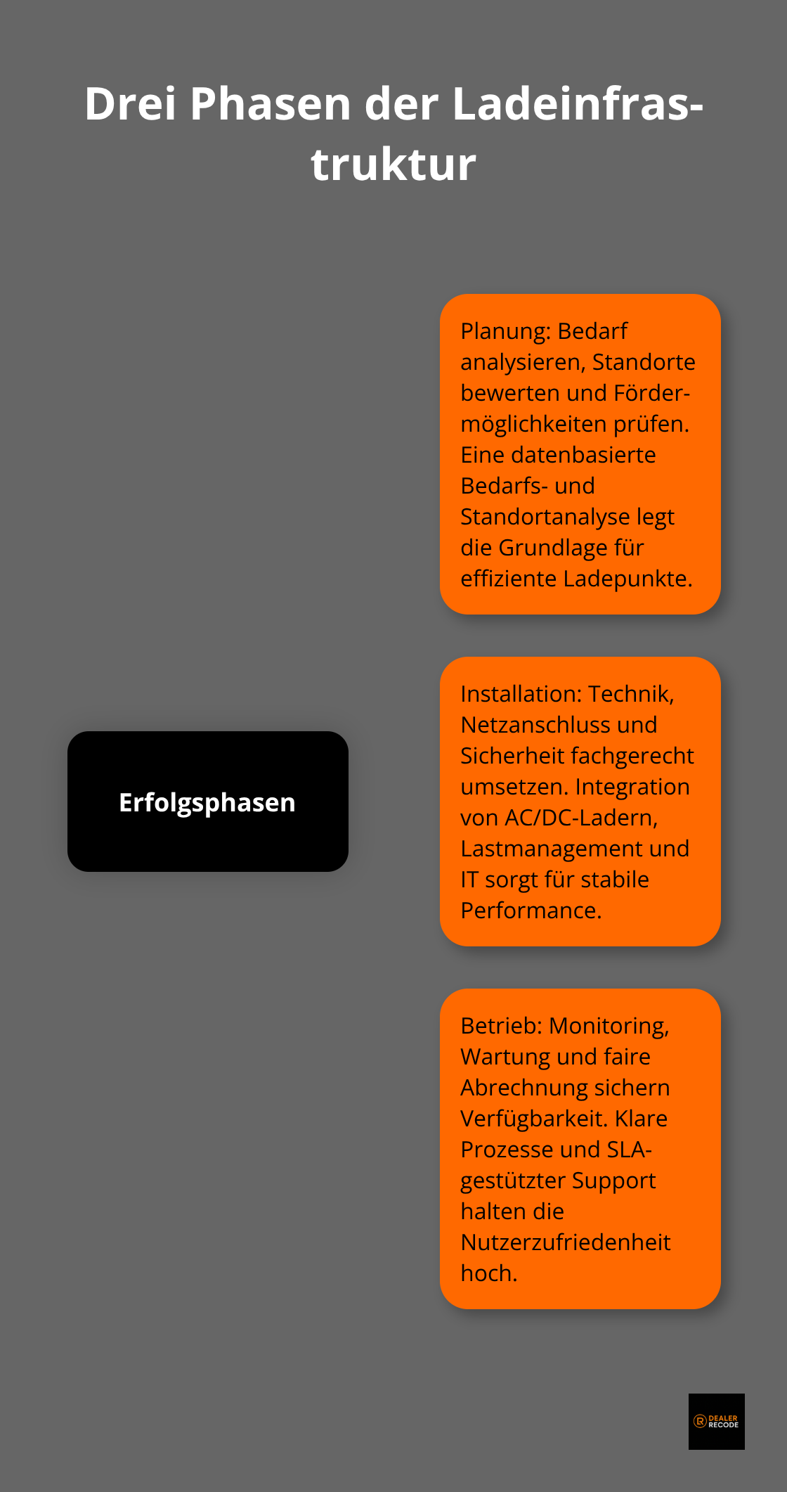 Überblick über Planung, Installation und Betrieb der Ladeinfrastruktur