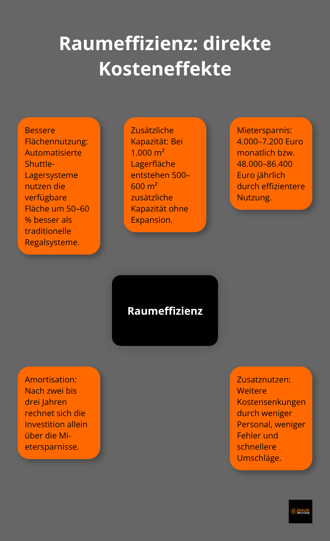 Zentrale Effekte der Raumeffizienz mit Automatisierung und ihre finanziellen Auswirkungen - logistik automatisierung