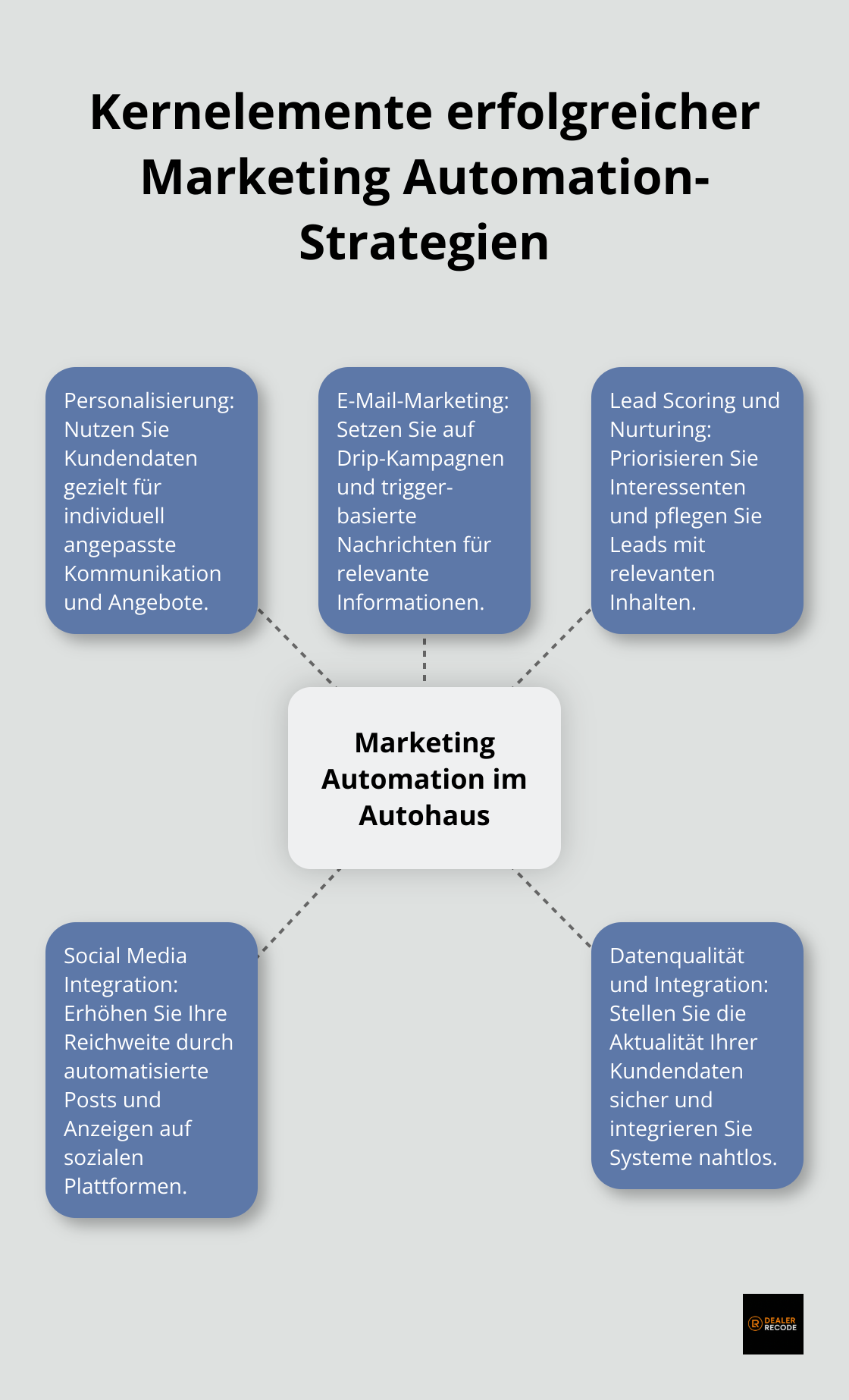 Infografik zeigt die wichtigsten Elemente einer erfolgreichen Marketing Automation-Strategie für Autohäuser - Marketing Automation Autohaus