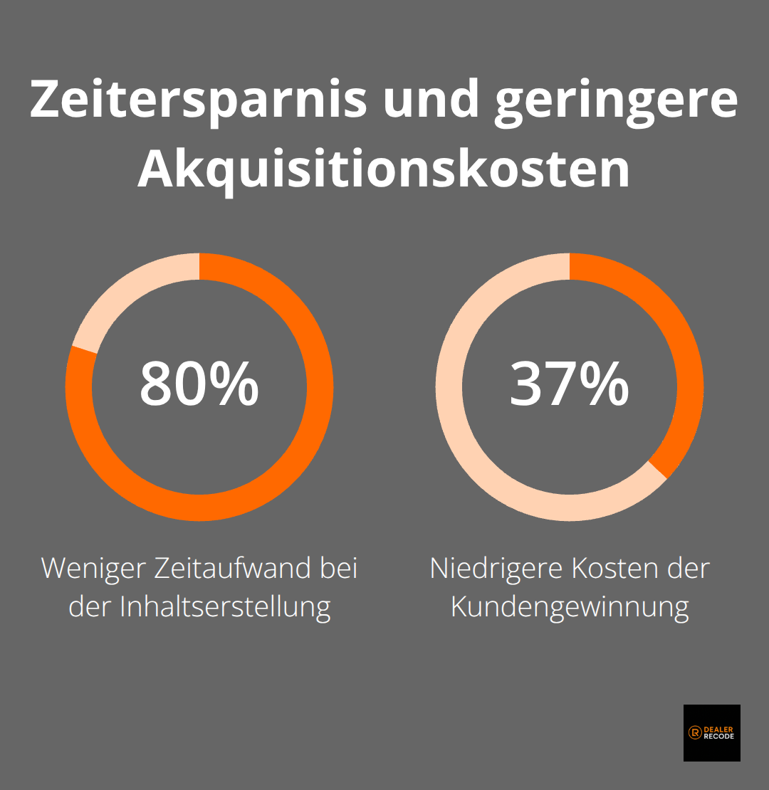 Studienwert: 80 % weniger Zeit für Inhaltserstellung und 37 % geringere Kundengewinnungskosten durch Marketing-Automatisierung