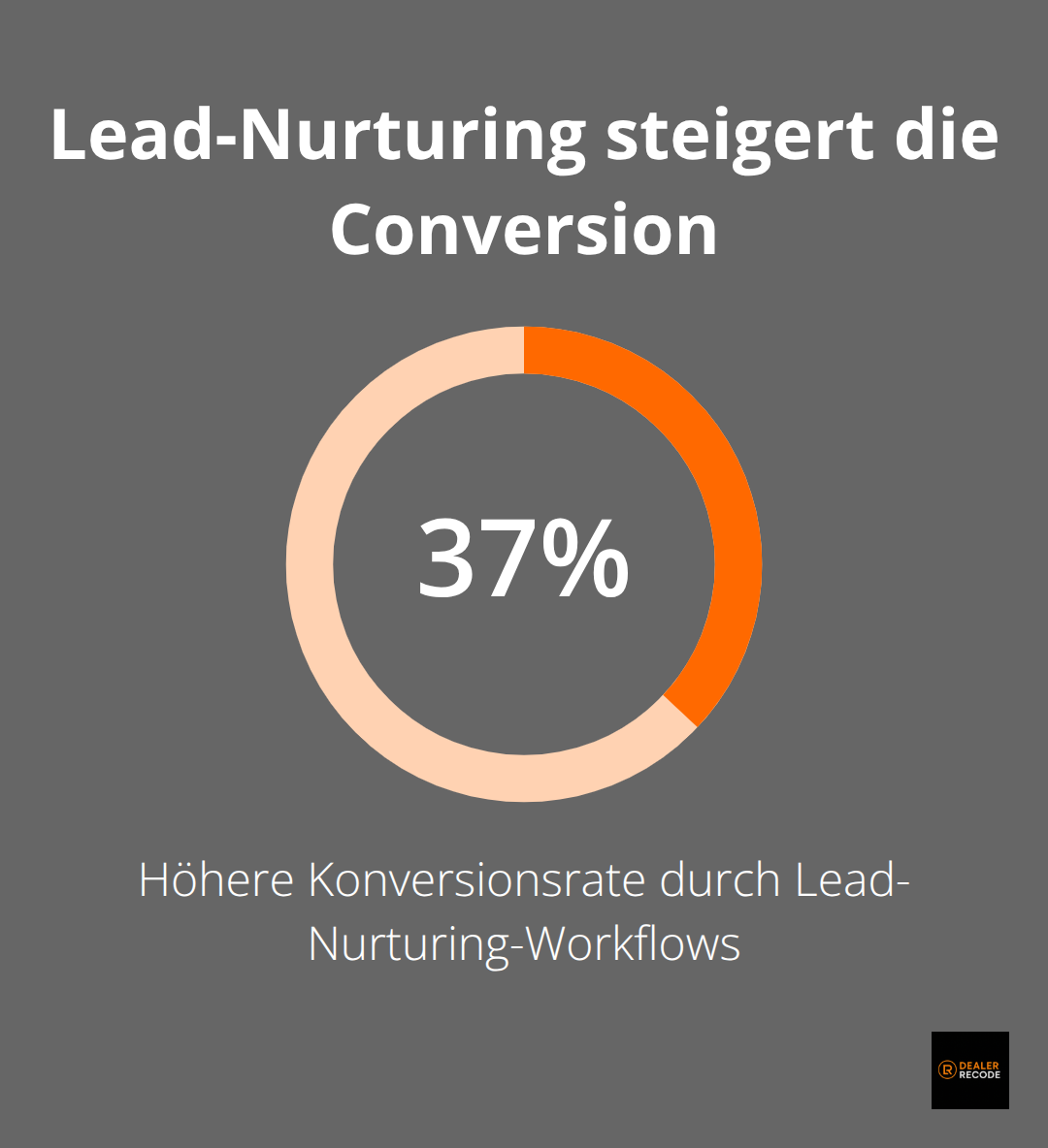 Richtig aufgesetzte Lead-Nurturing-Workflows erhöhen die Konversionsrate um 37 %