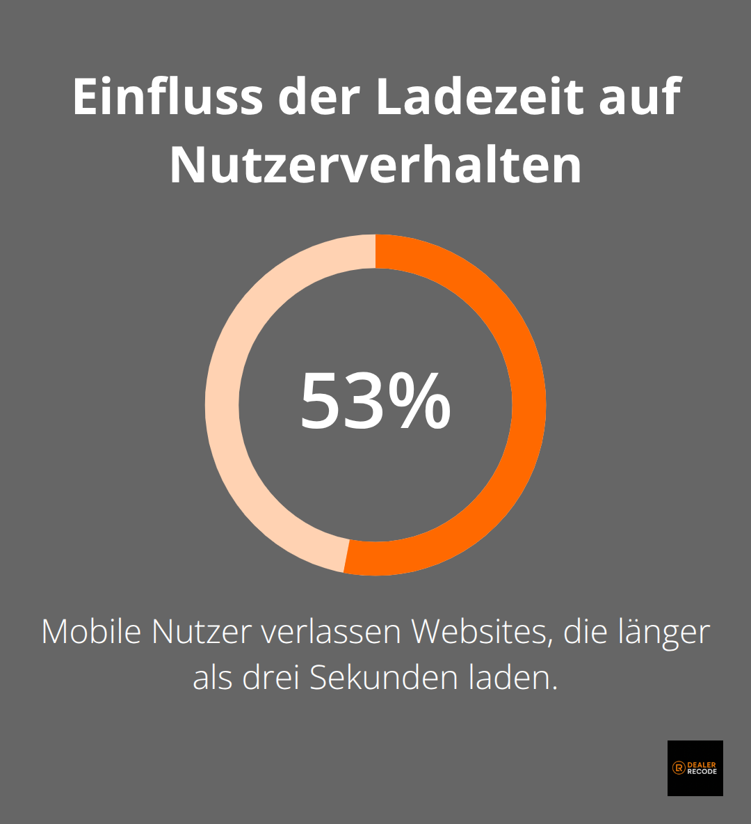 53% der mobilen Nutzer verlassen Websites, die länger als drei Sekunden laden