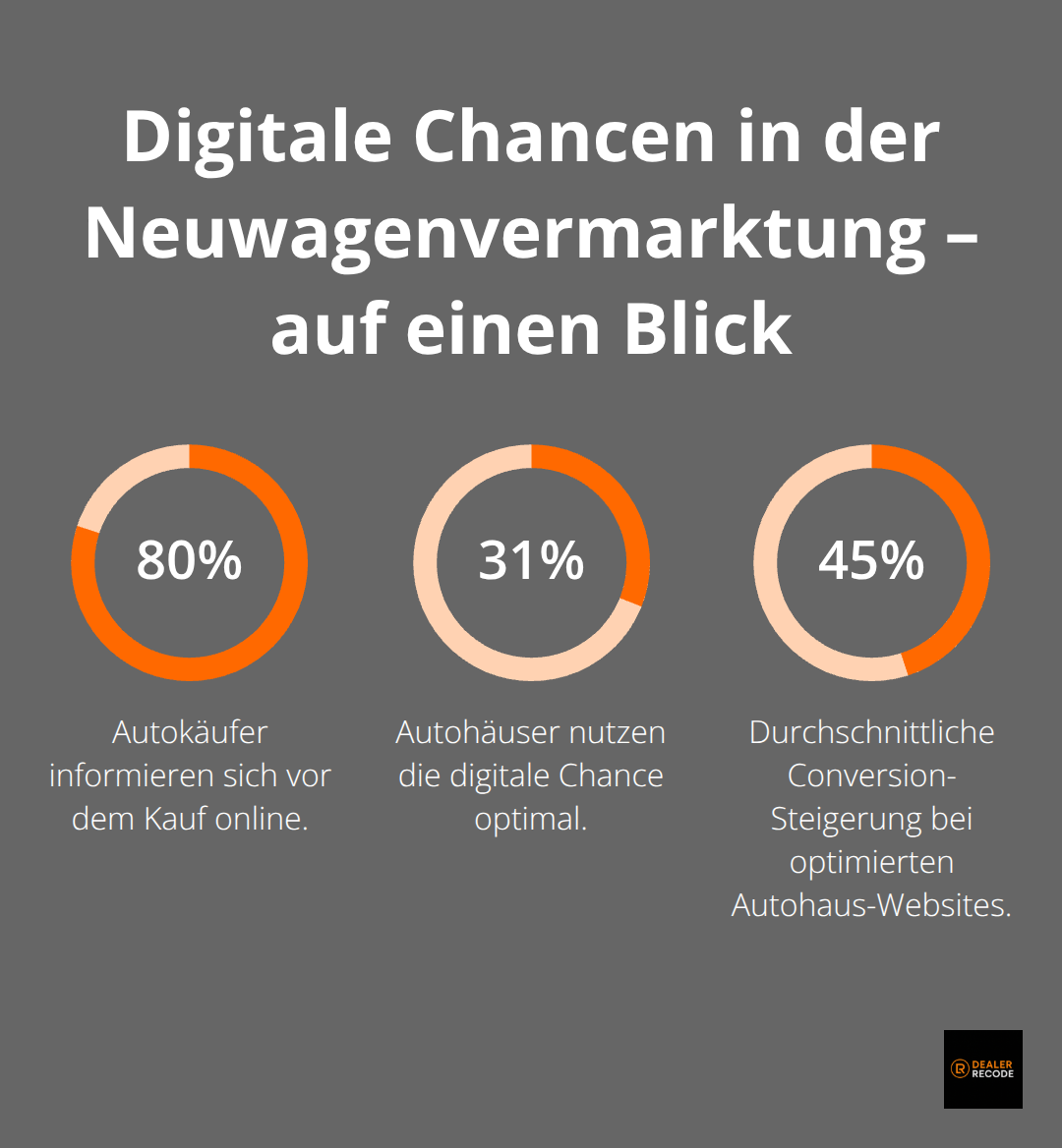 Prozentwerte zur Online-Recherche, Händlernutzung und Conversion-Steigerung in Deutschland - neuwagen
