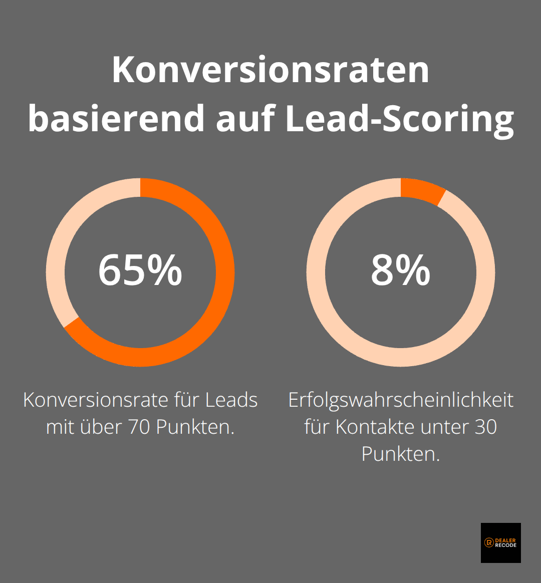 Vergleich der Konversionsraten für hochwertige (65%) und niedrigwertige (8%) Leads - neuwagen